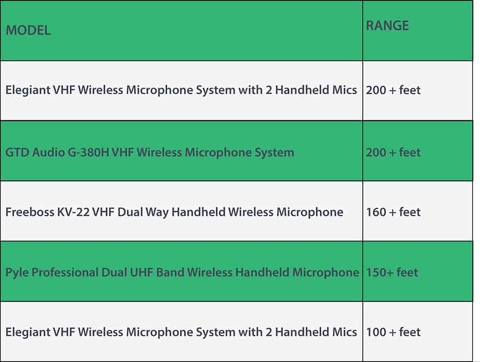 wireless microphone range