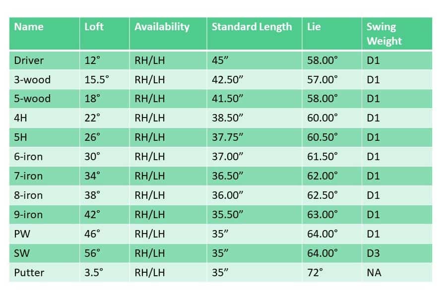 Golf Clubs Degrees Chart