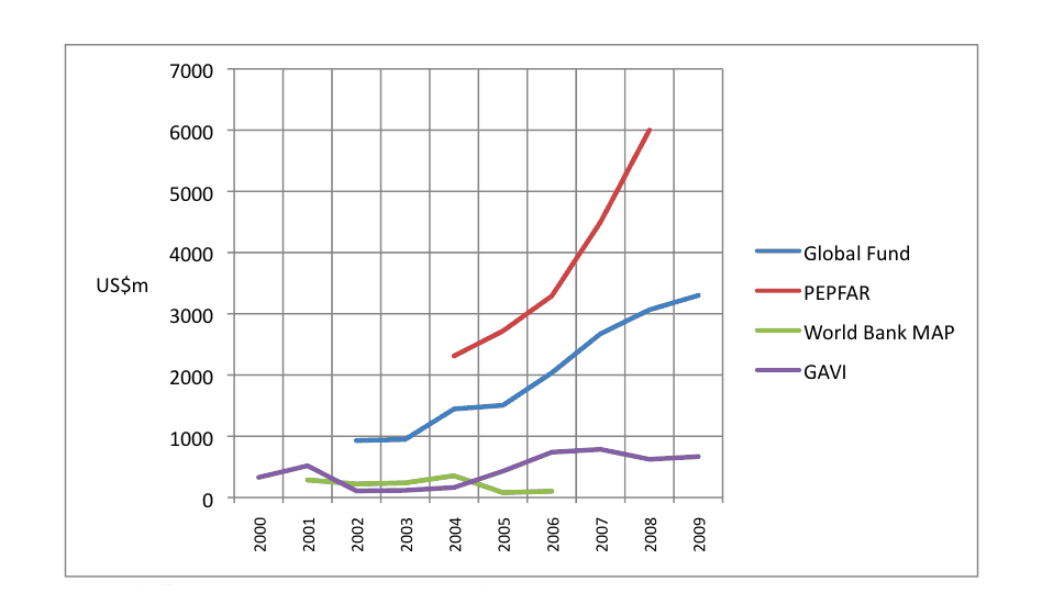 Global Health Initiatives Funding